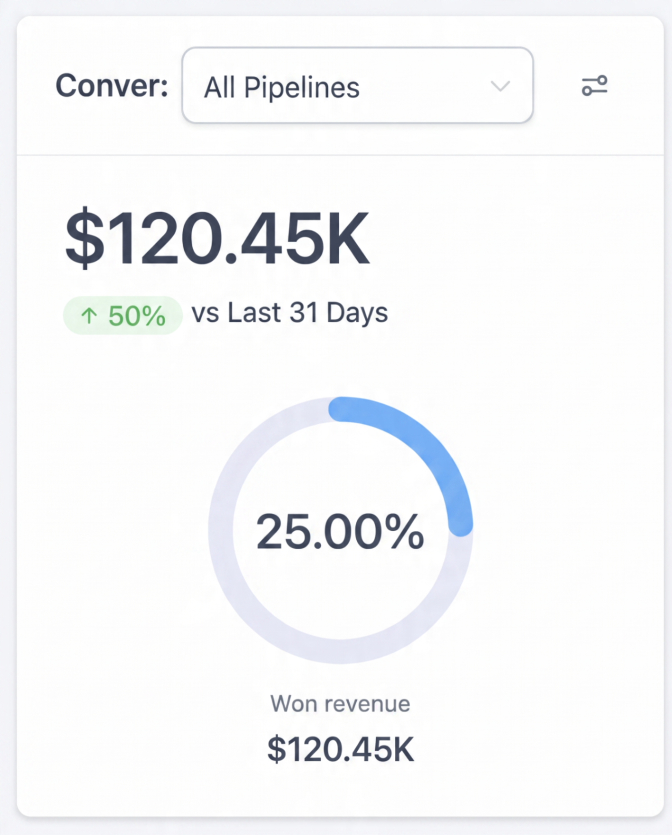 Conversion dashboard showing a 25% close rate and $120.45K in won revenue