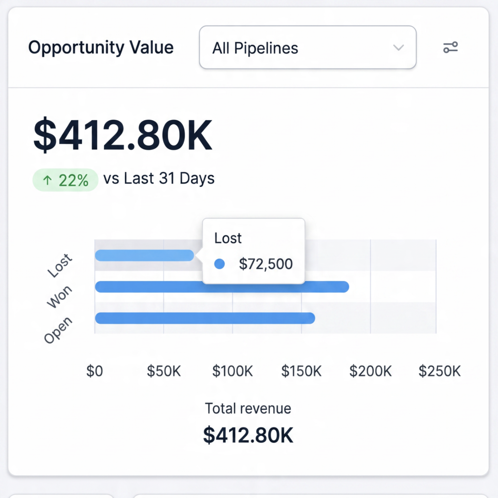 Pipeline dashboard showing $412.80K opportunity value, up 22% versus the prior 31 days